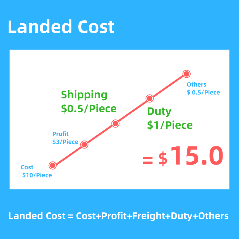 What is a Landed Cost and Why it's Essential in Global Trade | FreightPaul