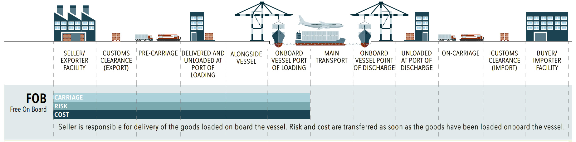 fob incoterms